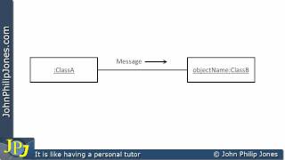 UML Collaboration Diagram [upl. by Asilad527]