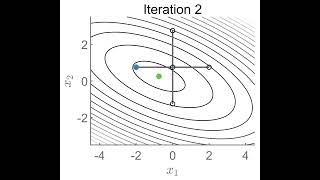 Animated Example of a Compass Search 2D Optimization Algorithm [upl. by Eniamert]