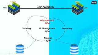 What is Fault Tolerance Virtual Machine Template DRS DRS Cluster Lec23 [upl. by Medlin700]