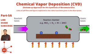 Chemical Vapor Deposition  CVD  Nanomaterials  Nanotechnology  Nanoparticles  Nanoscience [upl. by Eentirb]