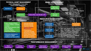 Reliability Asset Management Program RAMP Model for Asset amp Resource Performance Excellence [upl. by Giliane]