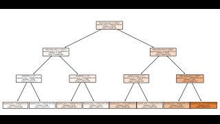 How to Build a Regression Decision Tree using a Jupyter Notebook Intro to Data Science Part 8 [upl. by Aisyle394]