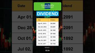 KIM Kimco Realty Corporation Dividend History [upl. by Kcirddec663]