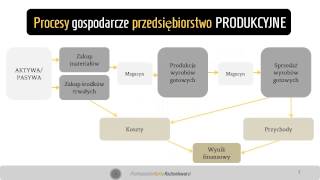 Rachunek zysków i strat  wprowadzenie [upl. by Kenna]