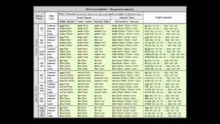 Die Possessivadjective The German possessive adjectives   grammar table [upl. by Nilo]