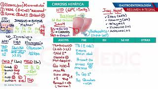 Gastroenterología  Cirrosis [upl. by Allister]