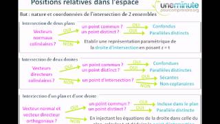 Synthèse dUne Minute  Intersection dans lespace [upl. by Cohin]