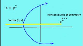 92 Basic Properties of Parabolas Lesson [upl. by Ennaylil]