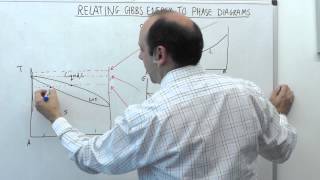 52  MSE104  Gibbs Energy Curves [upl. by Zeuqram]