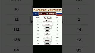 Nato vs Russia Military Comparison nato russia usa india china [upl. by Philips862]