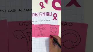 Tumori femminili la situazione in Italia [upl. by Germaine16]