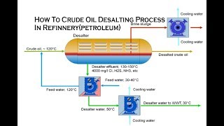 How To Crude Oil Desalting Process In Refinnerypetroleum [upl. by Anifur]