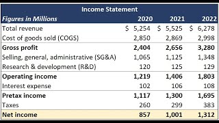 Income Statement 101  How to Read 3 Minutes [upl. by Aihsekat]