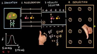 Age of fossils using Mass Spectrometer  Moving charges and magnetism  Physics  Khan Academy [upl. by Nagard]