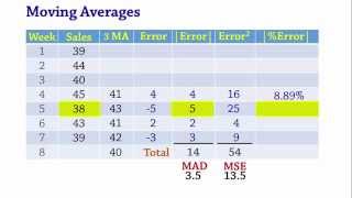 Forecasting Moving Averages MAD MSE MAPE [upl. by Curley]