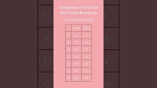 A Level AQA Maths 2022 vs 2019 Grade Boundaries [upl. by Pettit]