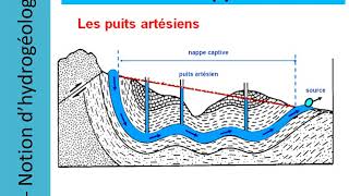 ChapitreIII Hydrologie et Hydrogéologie  Vidéo 34 [upl. by Lemrej]