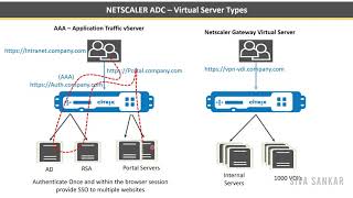 Citrix Netscaler ADC Traffic Management and Load balancing Virtual Servers Configuration [upl. by Wernick412]