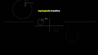 A Topologically Transitive Function math maths topology chaos [upl. by Peg916]