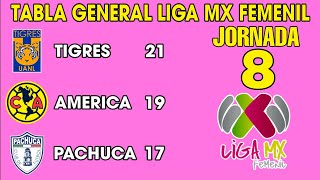 TABLA GENERAL LIGA MX FEMENIL 2024 JORNADA 8 🔥🔥🔥 [upl. by Eadrahs]