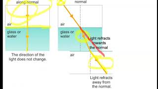 GCSE Combined Science Physics Refraction [upl. by Sirron]