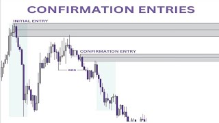 How to Get Entry Confirmations While Trading Demand amp Supply Zones  Smart Money Concepts [upl. by Arhas574]