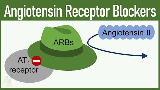 Angiotensin Receptor Blockers ARBs [upl. by Budding]