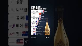 샴페인 amp 와인 브랜드 가치 순위 2024 [upl. by Gal198]