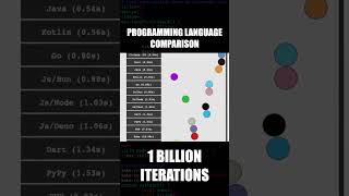 comparing the performance of different programming languages by running a for loop 1 billion times [upl. by Burleigh988]