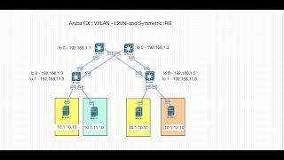 Aruba  VXLAN BGP EVPN  L2 overlay using L2VNI  part 2 [upl. by Atiuqat]