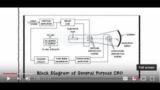 Cathode Ray Oscilloscope  CRO  Block Diagram  CRT [upl. by Charlean]