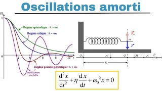 Oscillations  Amorti شرح [upl. by Tavey]