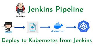 6 Method1 Deploy to Kubernetes from Jenkins Pipeline  Jenkins CICD Pipeline with Kubernetes [upl. by Hiltner]