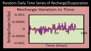 Analytical 1D Groundwater Model with Random Recharge andor Evaporation in Unconfined Aquifer [upl. by Ellehcsor224]