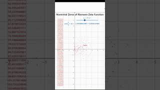 Nontrivial Zeros of Riemann Zeta Function [upl. by Corso]