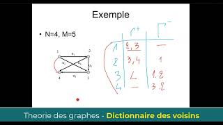 Dictionnaire des voisins  Théorie des graphes cours et exercices corrigés [upl. by Trevah275]