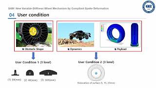 The stiffness adjustable wheel mechanism based on compliant spoke deformation [upl. by Silvio]