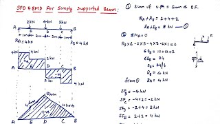 SFD and BMD for simply supported beam with point loads Mechanics of solids [upl. by Einiffit]