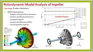 Rotordynamic Modal Analysis of Impeller in ANSYS PART2 [upl. by Christiana]