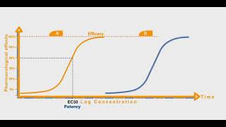 Potency and Efficacy animation [upl. by Hanson]