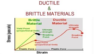 Ductile and Brittle Materials by stress strain curve [upl. by Tillman]