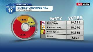 Circonscription no 19  répartition du nombre de votes [upl. by Danella]