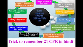 Trick to remember 21 CFR in hindi  21 CFR part 211 in hindi  21 CFR Parts 210 and 211 [upl. by Mathre]