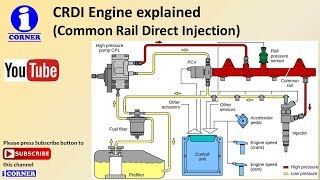 How CRDI Diesel Engine works [upl. by Nayk]