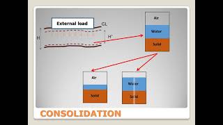 Geotechnical Engineering IKTU SyllabusModule 4 Chapter 41Consolidation [upl. by Nare29]