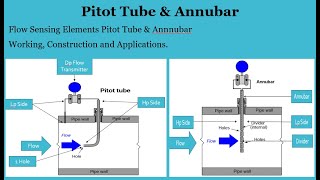 What is Pitot Tube  Annubar  Annubar Flow Meter Working Principle  Flow Sensing Elements  Flow [upl. by Notreb477]