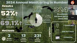 UK Red Squirrel Conservation Update 2024 [upl. by Aleehs]