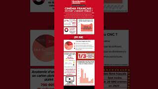 Le financement du cinéma français  Infographie [upl. by Llirret]