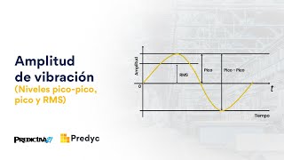 Clase 7 Amplitud de la vibración niveles picopico pico y rms [upl. by Tik]