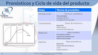 Cómo pronosticar la demanda de tus productos [upl. by Cung]